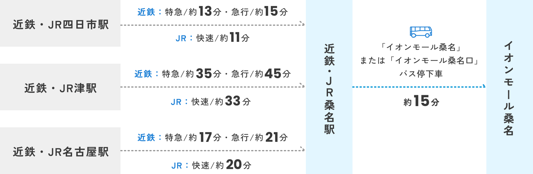 電車での所要時間