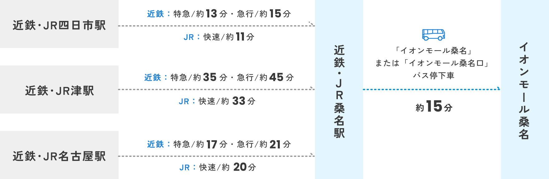 電車での所要時間